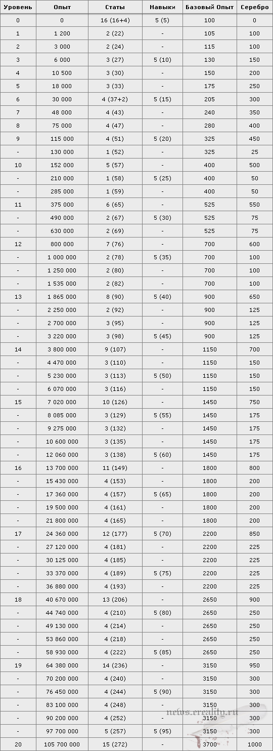 Таблица уровней игроков » Новостная лента Граней Реальности